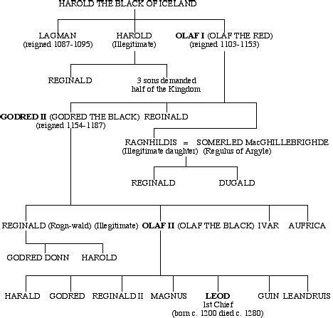 The Origin of Leod - Clan MacLeod Societies (With images) | Clan ...