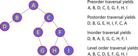 Binary Tree Java | Complete Guide with Code Example - Letstacle