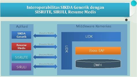 PENERAPAN SIKDA GENERIK MODUL PUSKESMAS Pusat Data dan