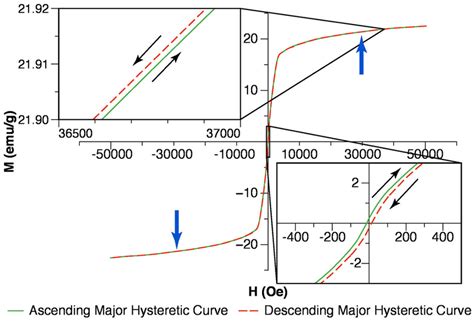 Major hysteresis loop measured at 10 K. Insets: (Left) Detail of a high ...