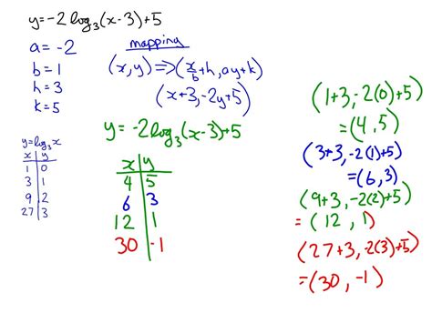 Pc 30 8.2 - transformations of logarithmic functions