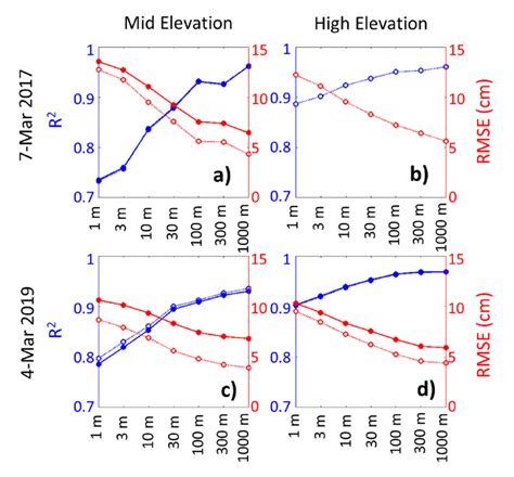 Performance of the simulated snow depth maps for the mid-and ...