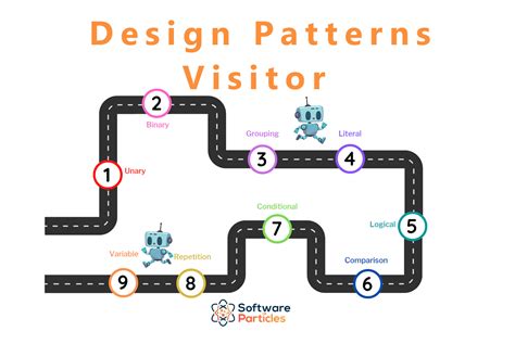 Design Patterns – Visitor - Software Particles