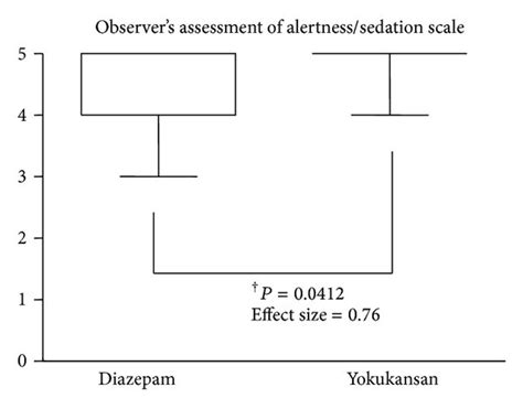 Modified Observer's Assessment of Alertness/Sedation Scale. Horizontal... | Download Scientific ...