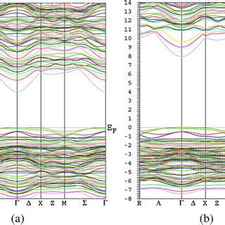 Band structure calculated for γ-Al2O3. Band structure using (a) GGA (b ...