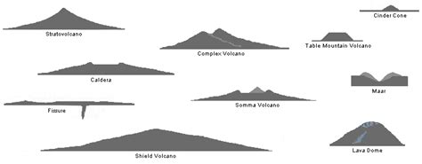 Shapes of volcanoes