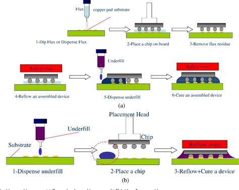 Figure 1 from Void Formation Study of Flip Chip in Package Using No ...