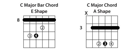Understanding The CAGED System - Guitar Lesson