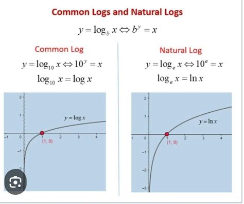 Draw the graph of common logarithm and natural logarithm of the number x - Brainly.in