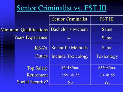 PPT - Forensic Scientist - Toxicologist Salary Negotiation Presentation Dan Coleman & Ron ...