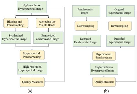 Flow chart of objectively evaluating the performance of pansharpening... | Download Scientific ...