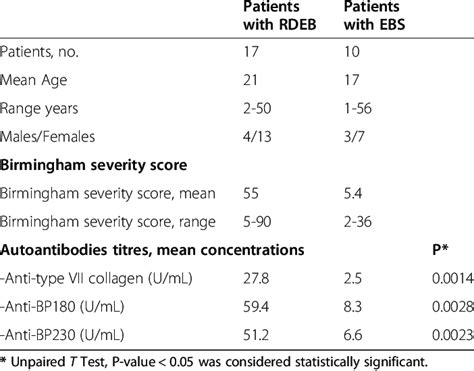 Clinical and serological findings in patients with recessive dystrophic... | Download Table