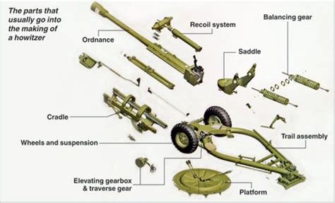 Parts of the Light Weight Field Artillery Howitzer M119 105mm Tech Info ...