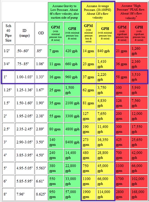 Gpm Chart For Pipe