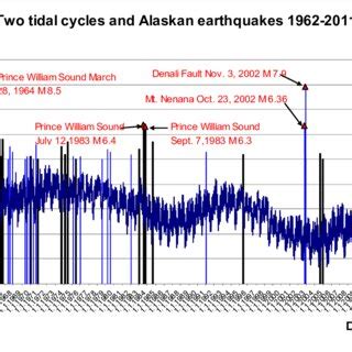 The figure shows two 19 years Metonic cycles in Alaska 1964-1983 and ...