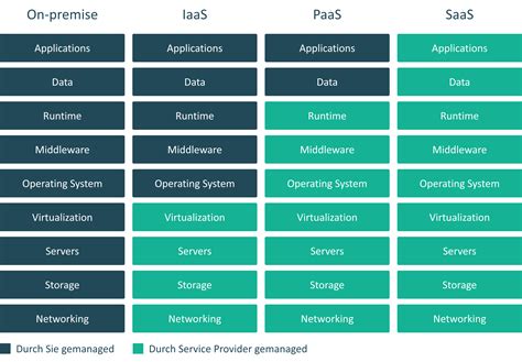 The difference between On-premise, IaaS, PaaS and SaaS - entitys.io