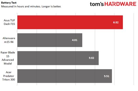 Asus TUF Dash F15 Review: RTX 3070 Meets Intel H35 | Tom's Hardware