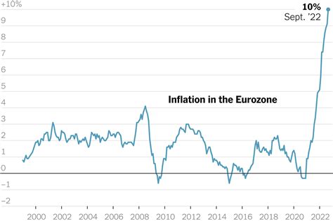 Dolů pěšák repertoár inflation europe map Larry Belmont spása benzín