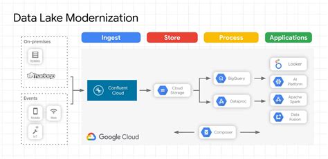 GCP - Migrate and modernize your on-prem data lake with managed Kafka ...