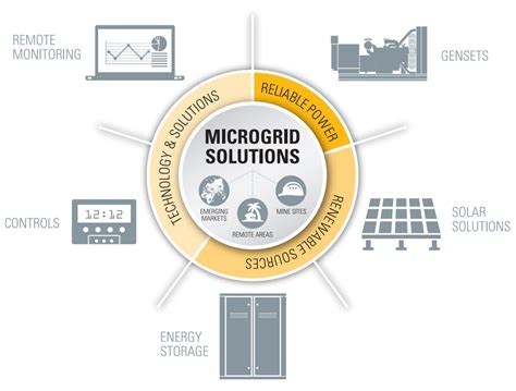 Caterpillar Microgrid Solutions | Toromont Power Systems