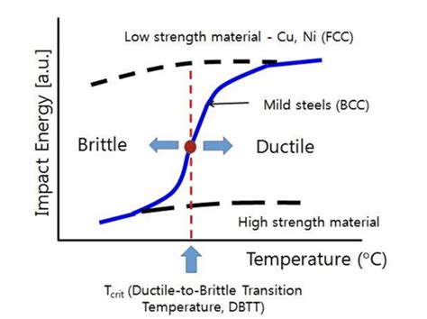 How to a Ductile to Brittle Transition Temperature