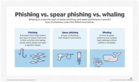 Spear Phishing