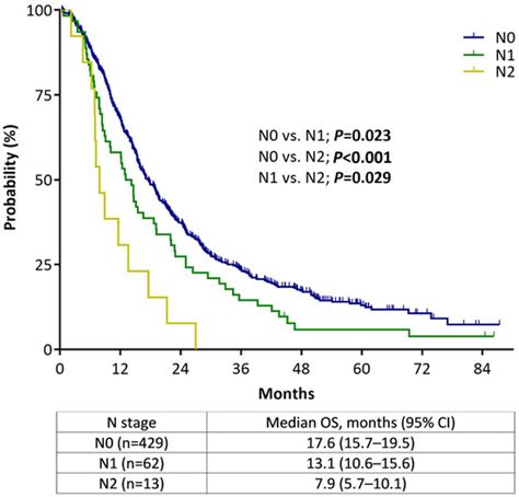 Cancers | Free Full-Text | Evaluation of the 8th Edition AJCC Staging ...