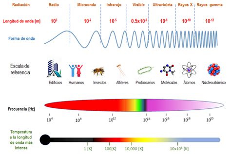 Fig.1 Espectro electromagnético.