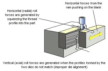 Thread Rolling Cold Formed Metal Parts, Cold Formed Threads, Cold Heading