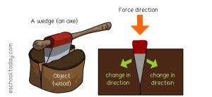 What is The Wedge as a Simple Machine – Eschooltoday