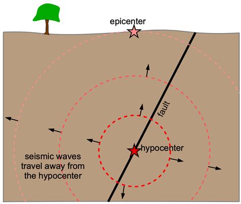 Epicenter Of An Earthquake