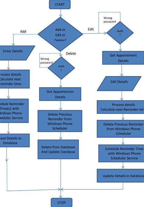 Appointment Flowchart