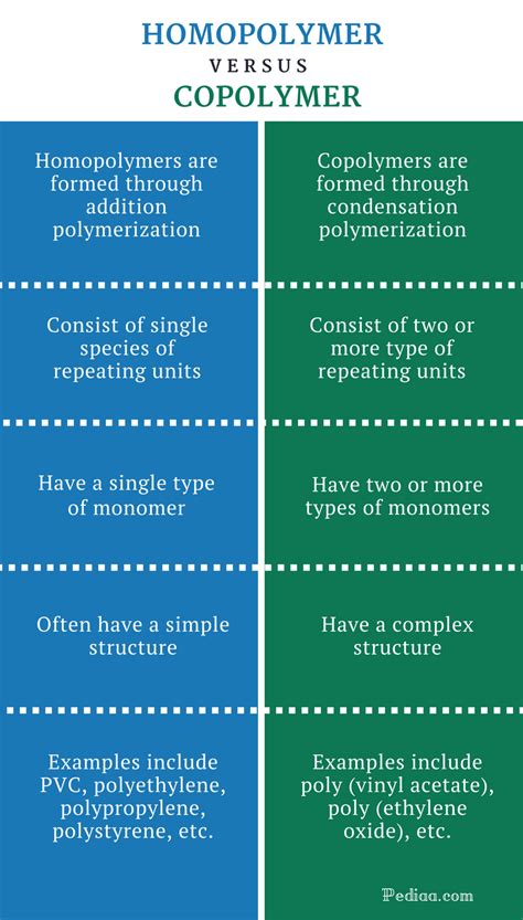 Difference Between Homopolymer and Copolymer | Definition, Formation ...