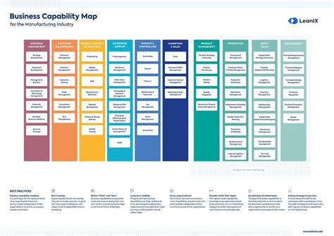 Best Practices to Define Manufacturing Business Capability Maps