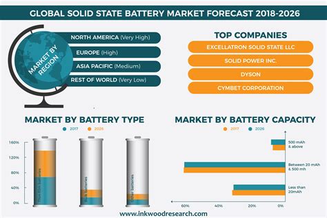 Solid State Battery Market | Global Trends, Growth Analysis Report 2018-2026