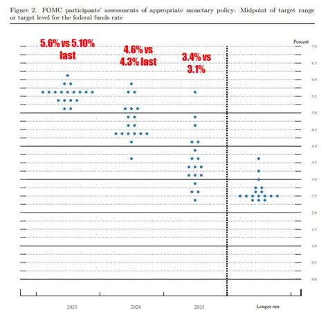 FOMC dot plot and central tendencies from the June 2023 meeting. EOY ...