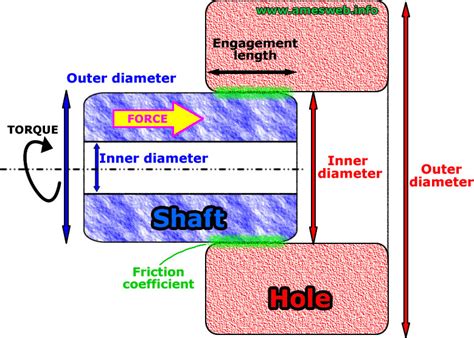 Interference (Press - Shrink) Fit Calculator