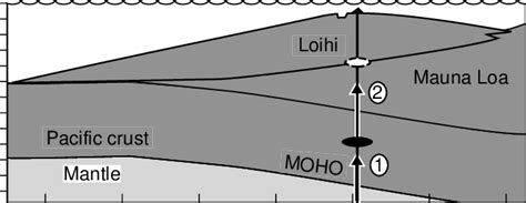 Cross section of Loihi Volcano drawn to scale (no vertical... | Download Scientific Diagram