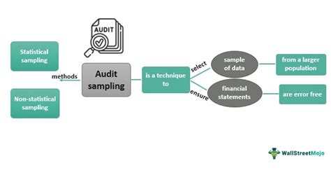 Audit Sampling - What Is It, Methods, Example, Advantage, Reason