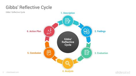 Gibbs Reflective Cycle PowerPoint Template - SlideSalad