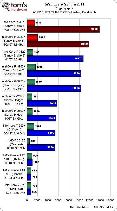 Benchmark Results: Sandra 2011 - Intel Core i7-3930K And Core i7-3820 ...