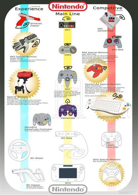 Nintendo Controller History by =I-am-Albie on deviantART | Nintendo controller, Video games ...