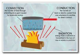 How Does Heat Transfer Occur? | Wrytin