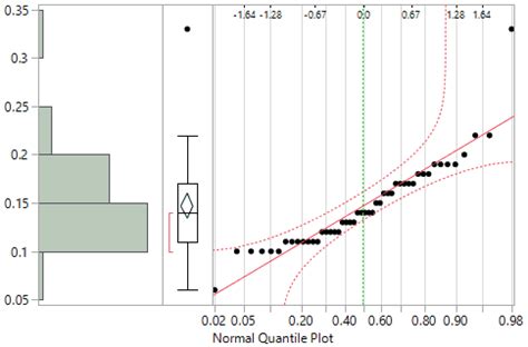 Normal Quantile Plot