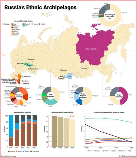 Russia's Ethnic Diversity - Geopolitical Futures