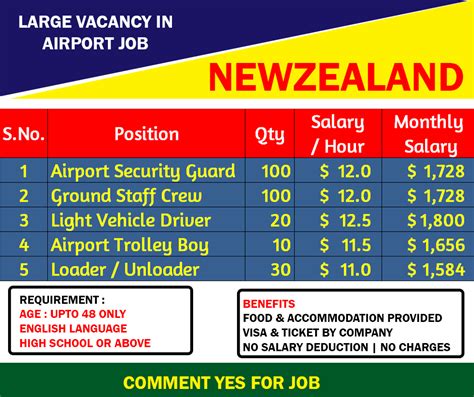 Latest Airport jobs in all Newzealand - Free Visa and Ticket provided