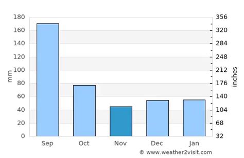 Siesta Key Weather in November 2024 | United States Averages | Weather ...