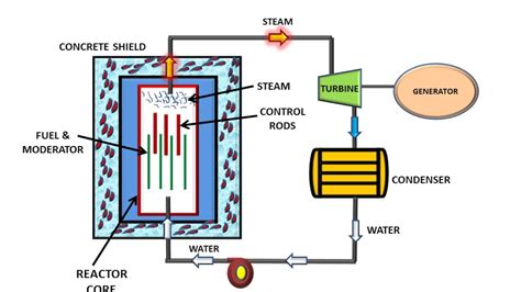 ANUNIVERSE 22 - BOILING WATER REACTOR [BWR] - YouTube