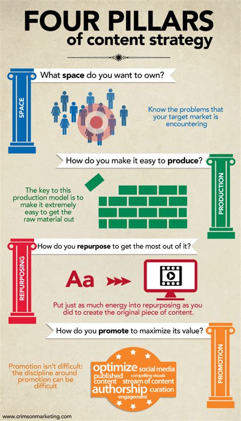 The Four Pillars of Content Strategy - Business2Community