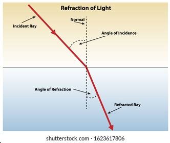 Refraction Of Waves Diagram